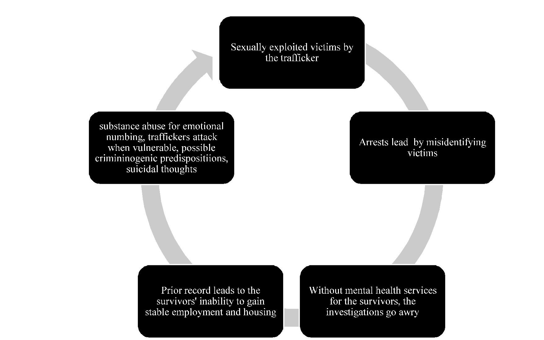 Vacatur Laws Human Trafficking Sex Trafficking Aftercare